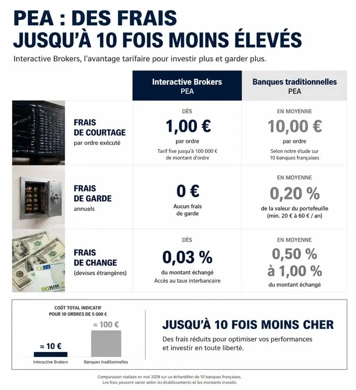 Infographie comparative des frais du PEA Interactive Brokers vs banques traditionnelles pour les investisseurs français