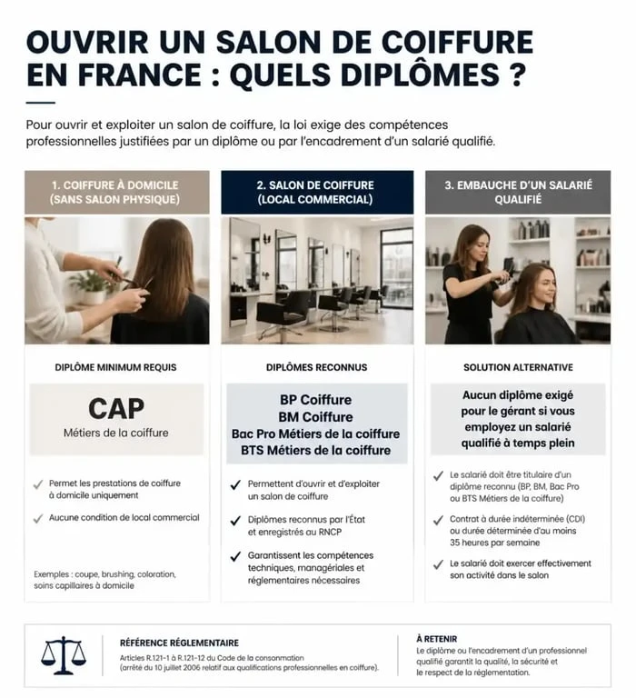 Infographie des diplômes nécessaires pour ouvrir un salon de coiffure en France