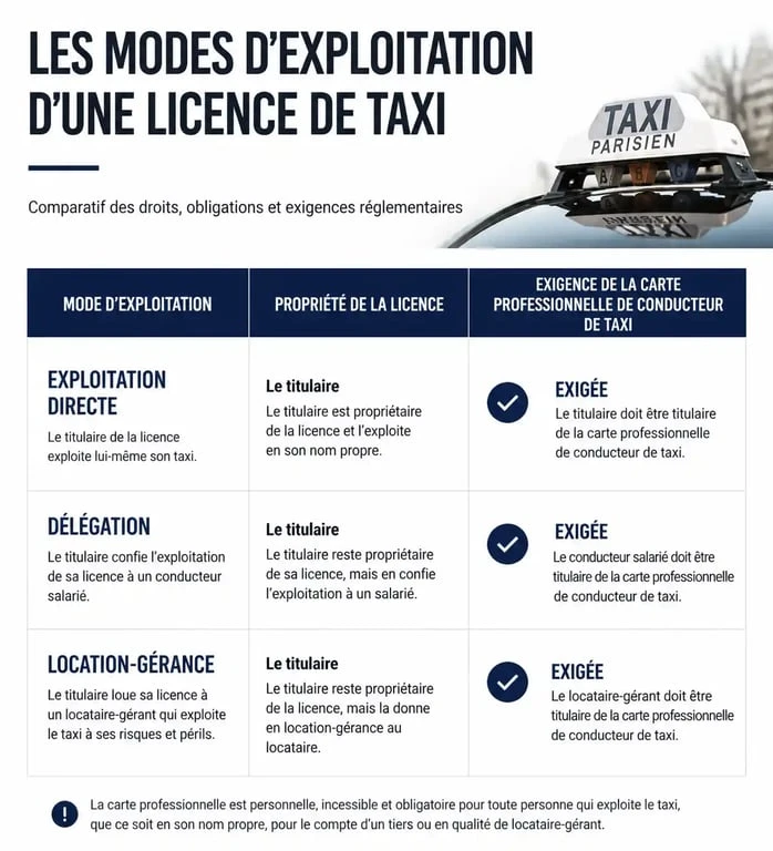 Tableau comparatif des modes d'exploitation d'une licence de taxi et nécessité de la carte professionnelle