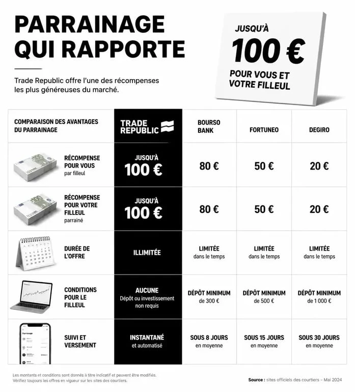 Infographie comparative du programme de parrainage Trade Republic et des offres concurrentes pour maximiser ses gains