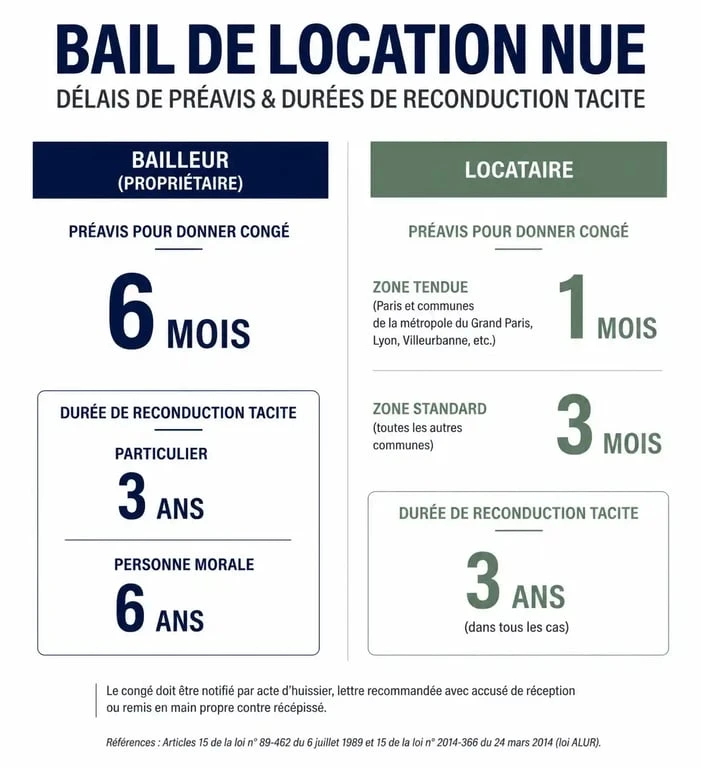 Infographie des délais de préavis et reconduction tacite pour un bail de 3 ans
