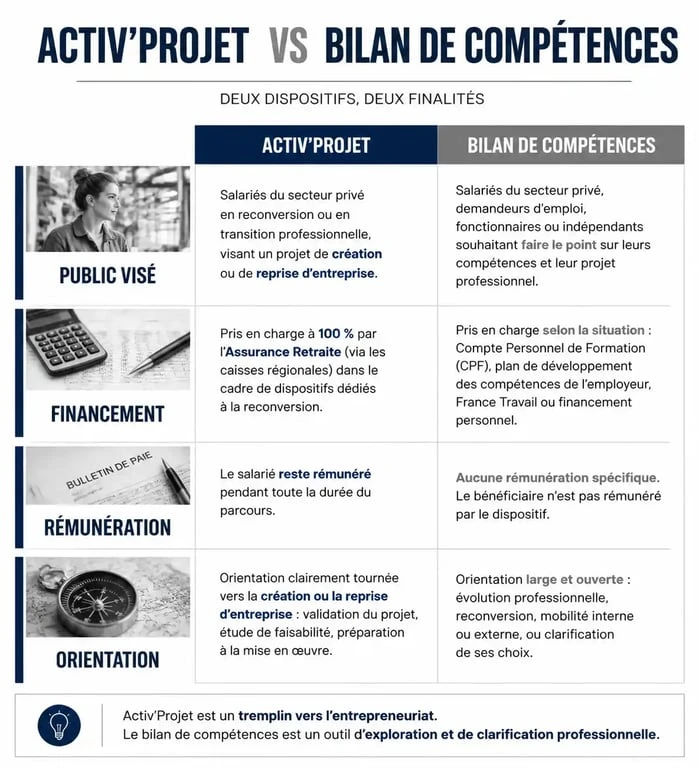 Infographie comparative entre Activ'Projet et Bilan de compétences pour comprendre la rémunération et le fonctionnement
