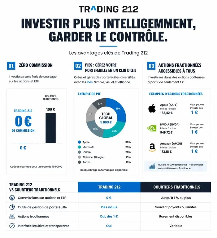 Infographie comparative des avantages de la plateforme Trading 212 pour les investisseurs