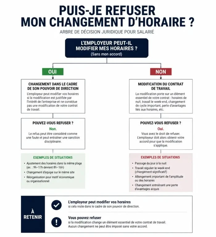 Infographie sur les droits du salarié pour refuser un changement d'horaire de travail