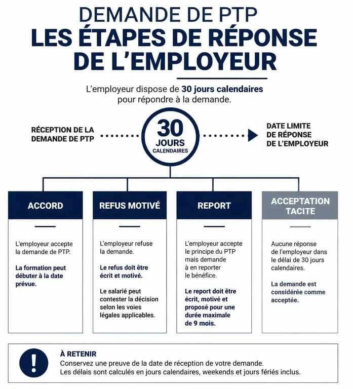 Infographie des délais et procédures de réponse de l'employeur pour une demande de PTP refus employeur
