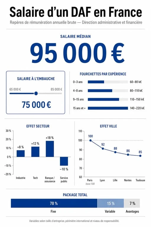 DAF salaire : infographie des fourchettes de rémunération selon l’expérience, le secteur et la ville