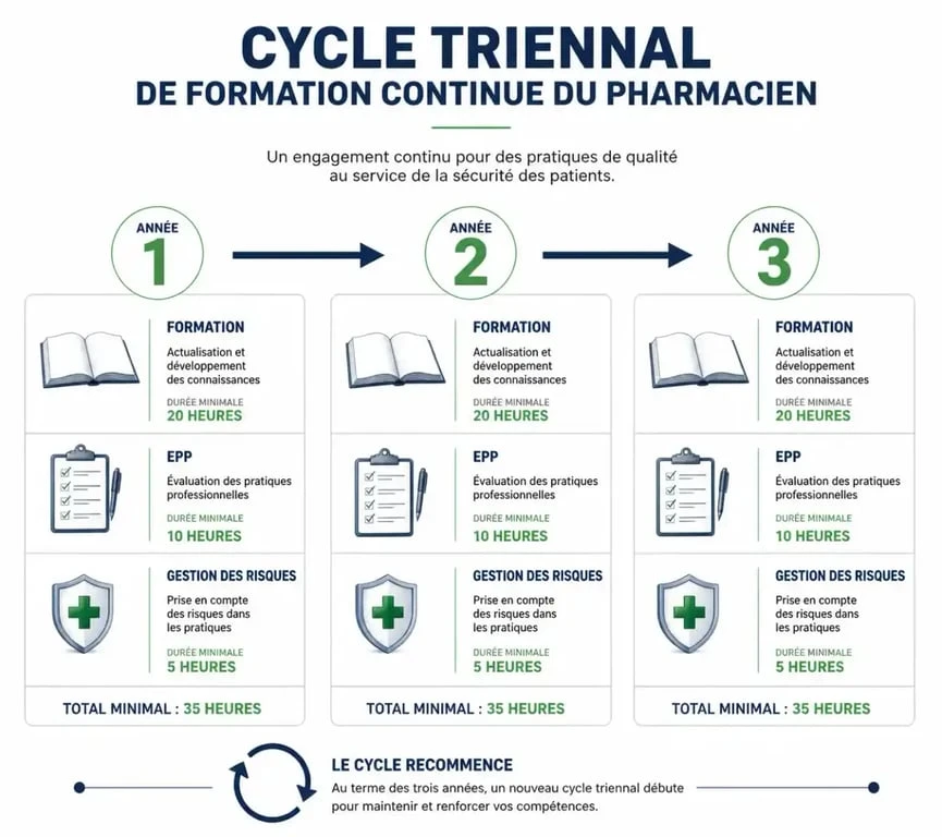 Schéma du cycle triennal de formation continue DPC pour pharmacien