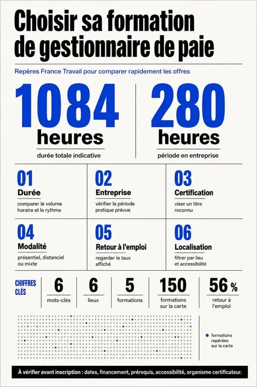 Formation gestionnaire de paie pole emploi : synthèse visuelle des critères de choix et des chiffres clés