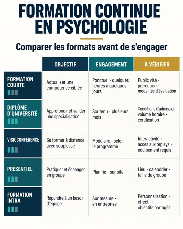 Formation continue en psychologie : comparaison visuelle des formats de formation