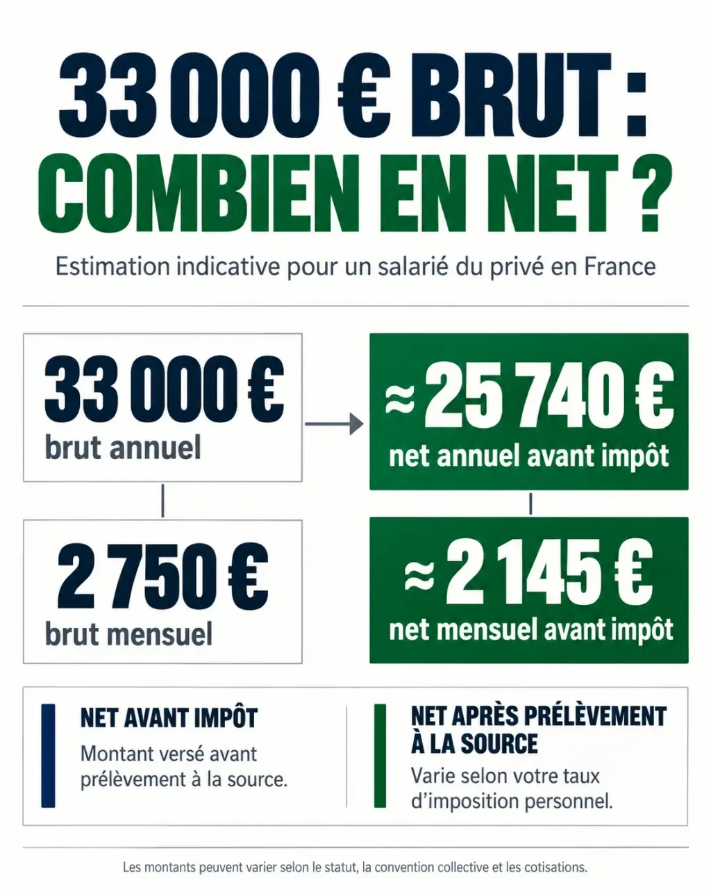 Infographie 33 000 brut en net avec salaire annuel, mensuel et distinction avant impôt