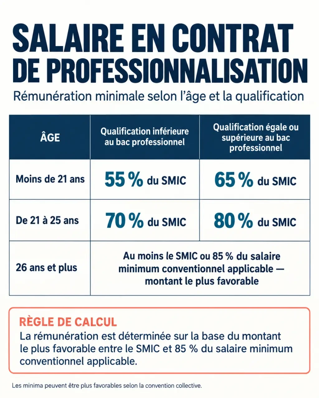 Infographie du salaire en contrat de professionnalisation selon l’âge et la qualification