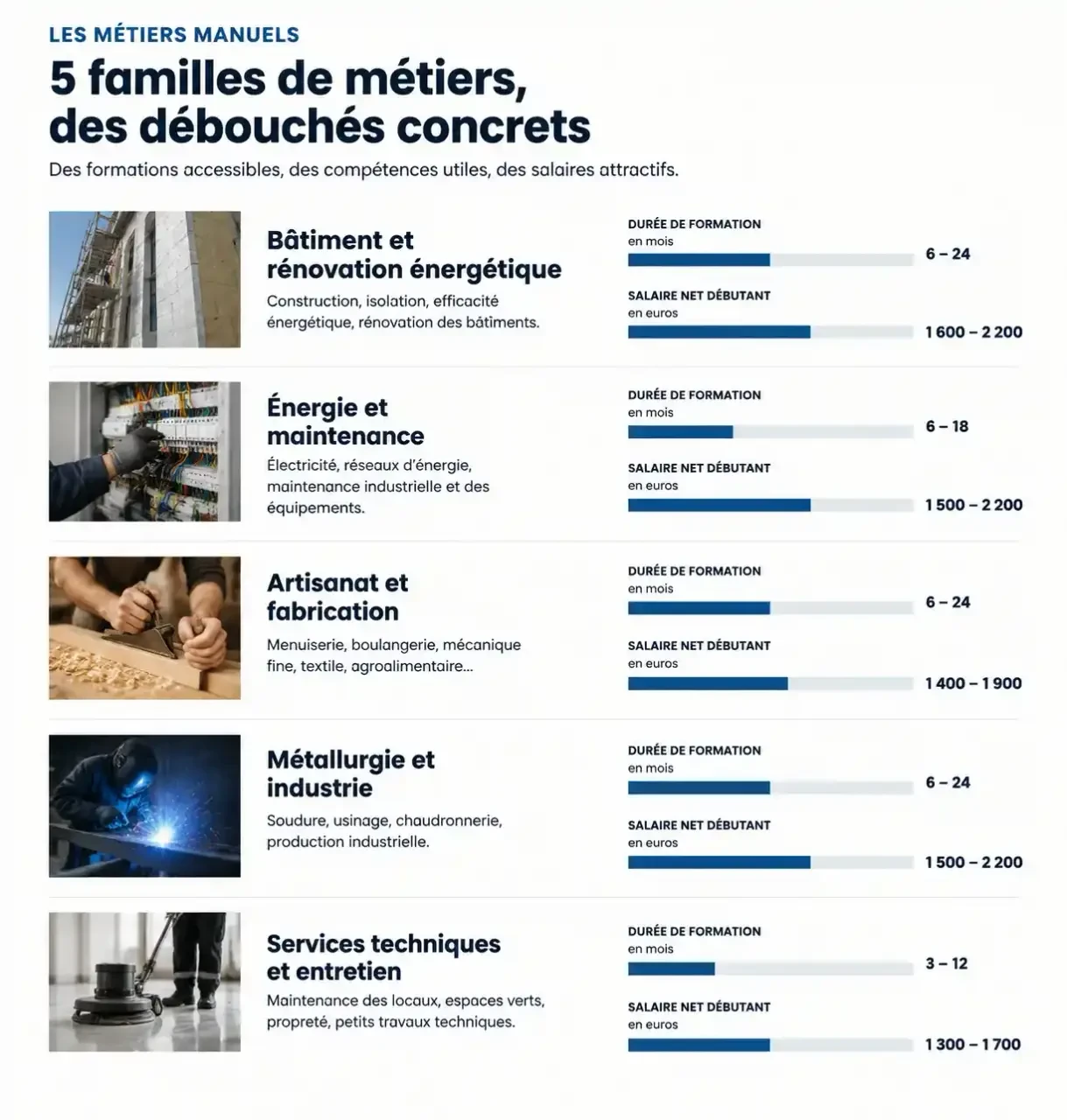 Comparatif des durées de formation et des salaires débutants dans cinq familles de travail manuel